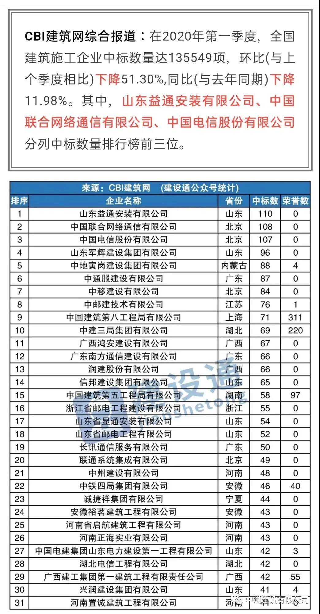 中州建設有限公司進入全國建筑施工企業(yè)中標100強，位居全國第21名，河南第1名