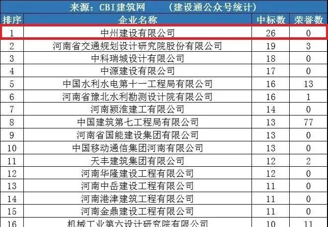 中州建設(shè)公司同時(shí)進(jìn)入“全國(guó)1月建企100強(qiáng)”和“河南1月建企中標(biāo)100強(qiáng)”，位居全國(guó)第75名，河南第一名！